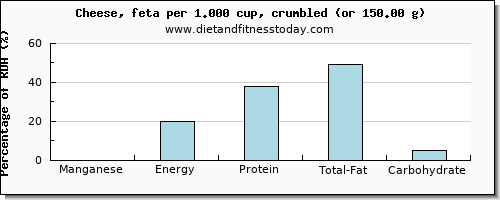 manganese and nutritional content in feta cheese